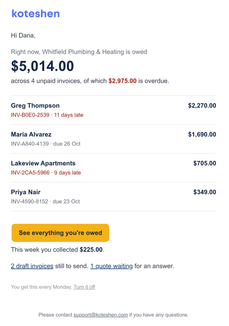 The Monday email: Whitfield Plumbing is owed $5,014 across 4 unpaid invoices, with each customer and how late they are